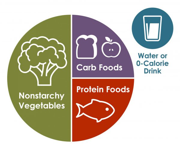 Diabetes-Manage-Eat-Well-Plate-Graphic_600px